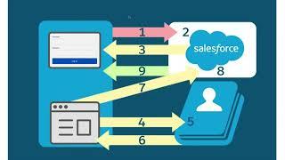 Salesforce Identity Basics