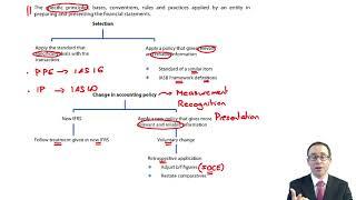 Accounting policies, changes in accounting estimate and errors (IAS 8) - ACCA (SBR) lectures