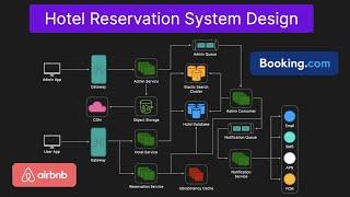 Hotel Reservation (AirBnb, Booking.com) - System Design Interview Question