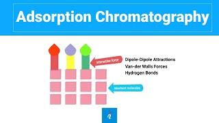 Adsorption Chromatography (Made Easy)