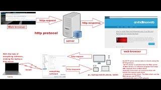 How to configure http server on laptop use everything software