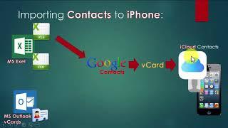 Transfer excel contacts to iphone