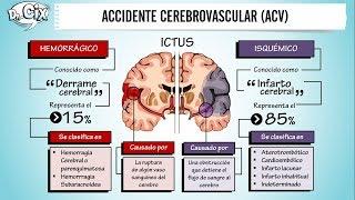 ACCIDENTE CEREBROVASCULAR || Ciencias Básicas