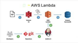 Arquitetura Serverless/Nanoservices-  Erick Wendel