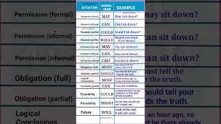 Easy way to learn Modal Verbs in English || Types of Modal Verbs || Modal Verbs Example || English