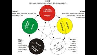 Музыка для практики У-син, 5 первоэлементов. Цигун.