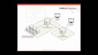 R1Soft - Multi-Point Replication