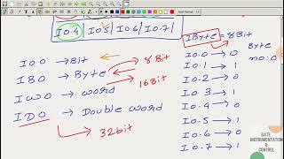 004 | Learn BIT, BYTE, WORD, DOUBLE WORD Concept & Conversion in SIEMENS PLC | SITRAIN |