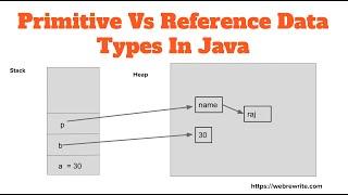 Primitive Vs Reference Data Type | Difference between Primitive and Non-Primitive Data Types in Java