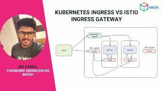 Kubernetes ingress vs Istio ingress gateway | NGINX | L4/L7 traffic split | mTLS