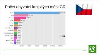 Počet obyvatel krajských měst ČR (1971-2022)