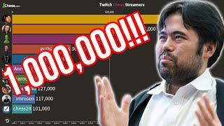 The Top Twitch Chess Channels | Congrats To Hikaru On 1,000,000!