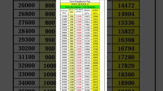 Pay Level 3 Next Increment and DA जानिए आपकी कितनी बड़ेगी सैलरी और DA #paymatrix Level 3 Salary #7th