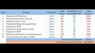 FTE Calculation for a Project