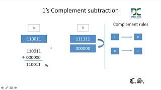 1 Complement  subtraction method (No Carry)