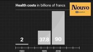 Why does health insurance in Switzerland keep on getting more and more expensive?