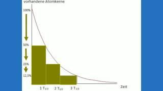 Aktivität und Halbwertszeit