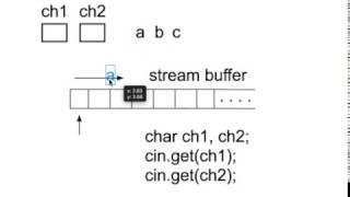 cin.get, cin.putback, and cin.peek()