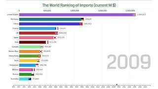 The World Imports(goods and services) Ranking from 1970-2022