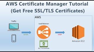 AWS Certificate Manager | Get Free SSL Certificate