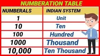 Numeration Table, Indian Numeration Table, Indian Numeration System, Indian Number System Numeration