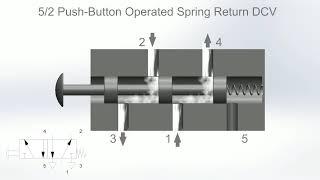 5/2 Directional Control Valve (DCV) Animation  | Fluid Power Systems