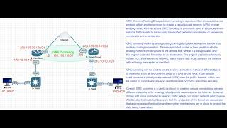 Lab-#39:  How to configure GRE Tunneling on Cisco Router