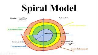 Spiral Model |Software Engineering Model |SDLC| Best Model