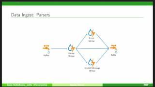 APACHE METRON INCUBATING AS A CASE STUDY OF A MODERN STREAMING ARCHITECTURE ON HADOOP