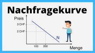 Nachfragekurve | Angebot und Nachfrage | einfach erklärt