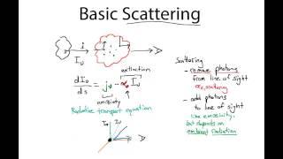 The Radiative Scattering of Light: the Basics