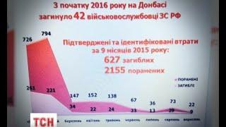 Цього року на Донбасі вже загинули 42 російські солдати