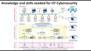 OT Security Career Path | How to get ready for OT Cybersecurity