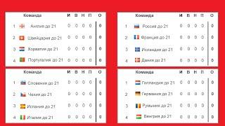 Чемпионат Европы по футболу 2021 (Евро U21) Россия начинает с победы. Результаты Таблица Расписание