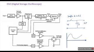 E-91: DSO Block Diagrams and working