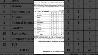 Assistant Professor Vacancy 2023  ! असिस्टेंट प्रोफेसर  वेकन्सी !  Assistant professor vacancy 2022