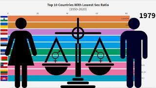 Top 10 Countries With Lowest Sex Ratio 1950-2020