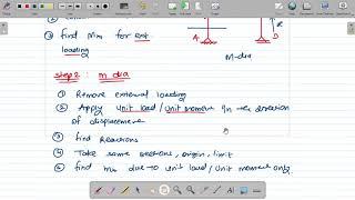 Unit Load Method for rigid jointed frame