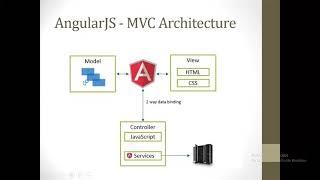 AngularJS Introduction with Calculator example. ng-app, ng-model, ng-bind, {{expression}} directives