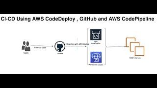 AWS DevOps || CI-CD Setup Using CodeDeploy , GitHub CodePipeline || Application Deployment Demo