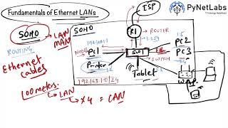 Understanding the fundamentals of Ethernet LANs - @PyNetLabs #ethernet