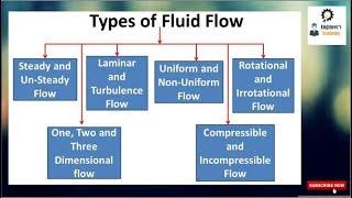 Types of Fluid Flow in Fluid Dyanamics. ||Engineer's Academy||