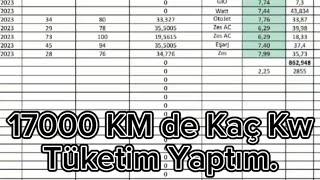 17000 KM Toplam Tüketim Miktarı. Şarj Ücretleri ve Benzinli Araç İle Maliyet Karşılaştırma