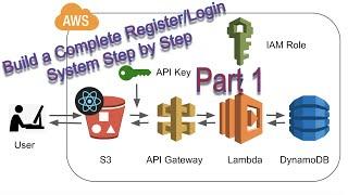 Build an Authentication/Login System on AWS with React.js and a Serverless API - Part 1 (backend)