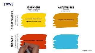 TOWS Analysis - SWOT analysis with actions