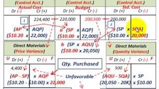 Manufacturing Variances (Direct Materials Price Variance & Quantity Variance, Standard Costing)