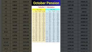 October Pension & Arrear #shorts #exservicemen #pension #orop