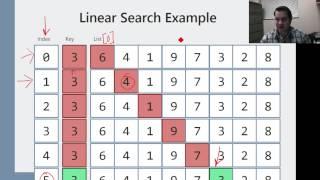 Understanding a Linear Search Algorithm in Java