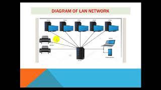 Types Of Network LAN, MAN, WAN