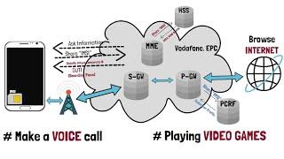 3.3 - LTE 4G Evolved Packet Core (EPC) - Real Life Analogy - Air Travel